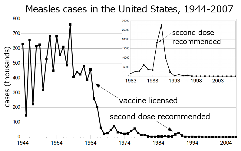 Measles US 1944-2007 inset